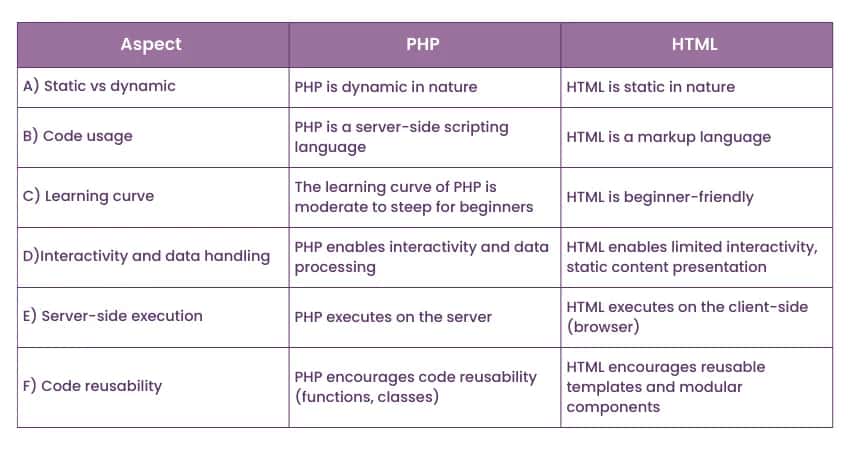 PHP czy HTML: Którą technologię wybrać i dlaczego to ma znaczenie?