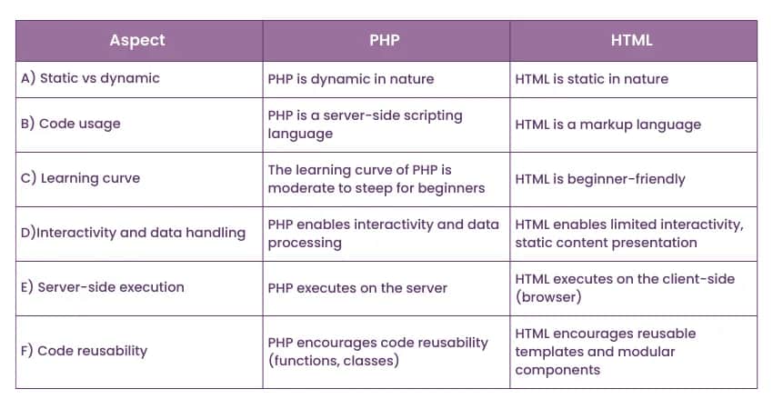 PHP czy HTML: Którą technologię wybrać i dlaczego to ma znaczenie?