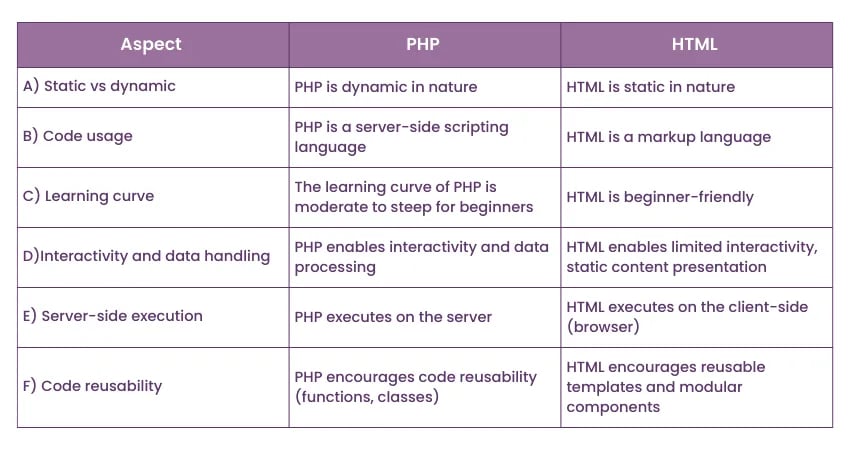 PHP czy HTML: Którą technologię wybrać i dlaczego to ma znaczenie?