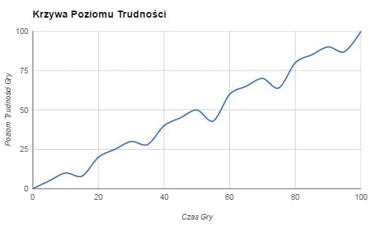 Jakie poziomy trudności wybrać w Graffiti dla osiągnięcia najlepszych wyników?